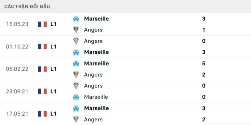 Thống kê đối đầu cho thấy Angers không còn e ngại đối thủ