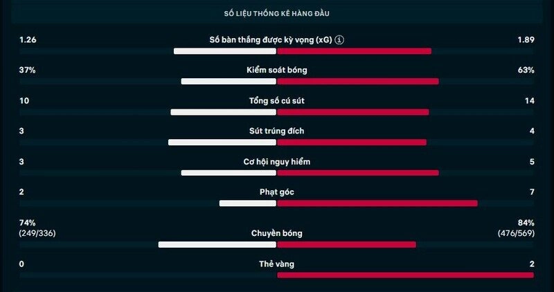 Thông số chi tiết trận Hamburger SV vs Leverkusen