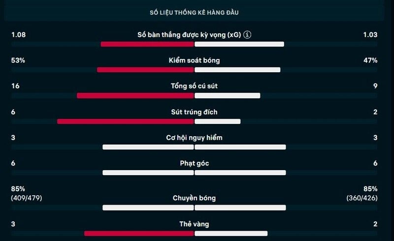 Thông số chi tiết trận Man United vs Aston Villa