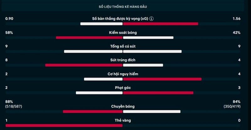 Thông số chi tiết trận PSG vs Chelsea